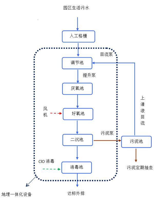 湖北潮牛电子商务有限公司化工污水项目处理工艺1