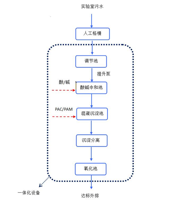盛邦医药（武汉）有限公司工艺流程